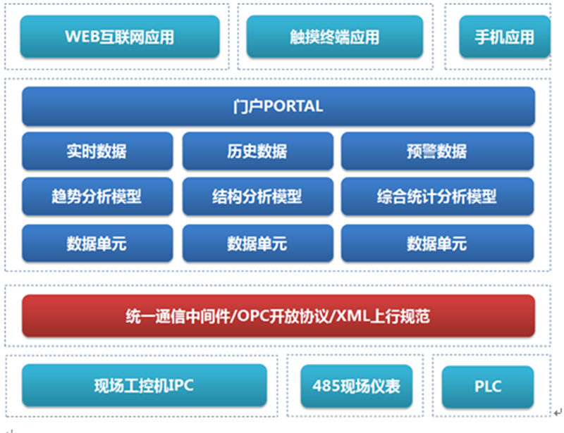 工業(yè)機器人遠程監(jiān)控_工業(yè)機器人遠程監(jiān)控運維物聯(lián)網(wǎng)解決方案