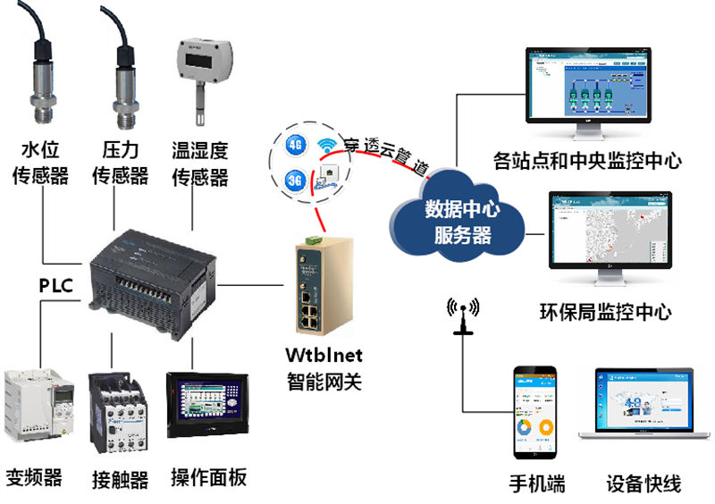 智慧水務無人值守污水站智能化物聯(lián)網(wǎng)系統(tǒng)解決方案