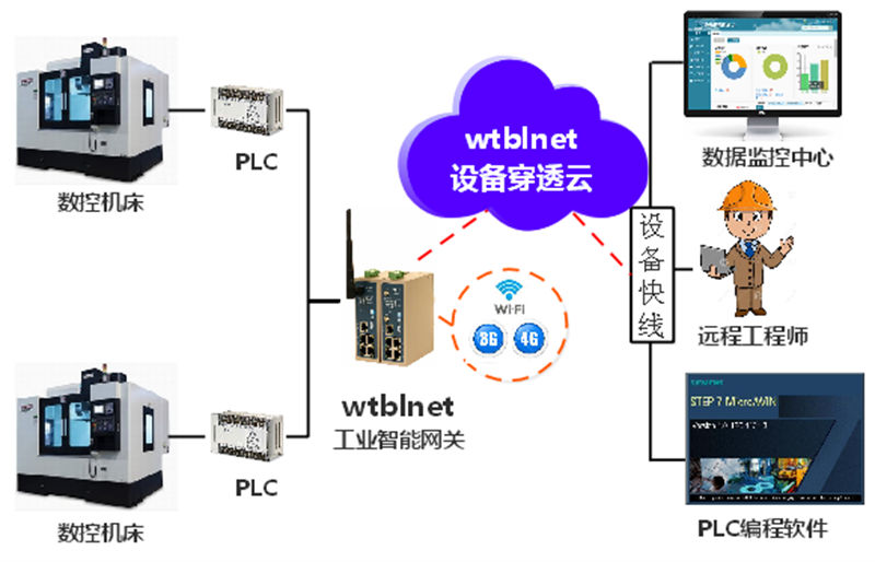 數(shù)控機床設備遠程控制整體解決方案