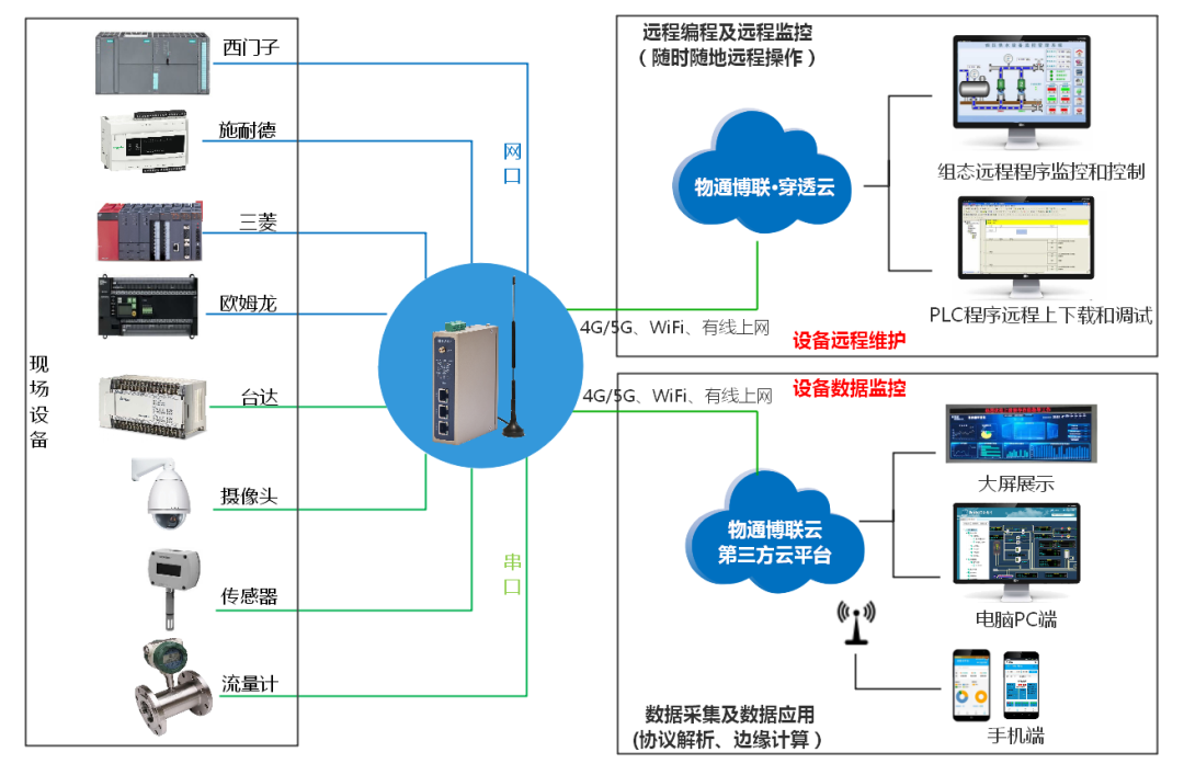 物通博聯(lián)污水處理物聯(lián)網(wǎng)方案拓撲