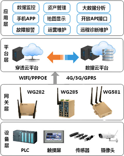 工業(yè)網(wǎng)關(guān)|農(nóng)業(yè)物聯(lián)網(wǎng)|農(nóng)業(yè)云平臺(tái)架構(gòu)