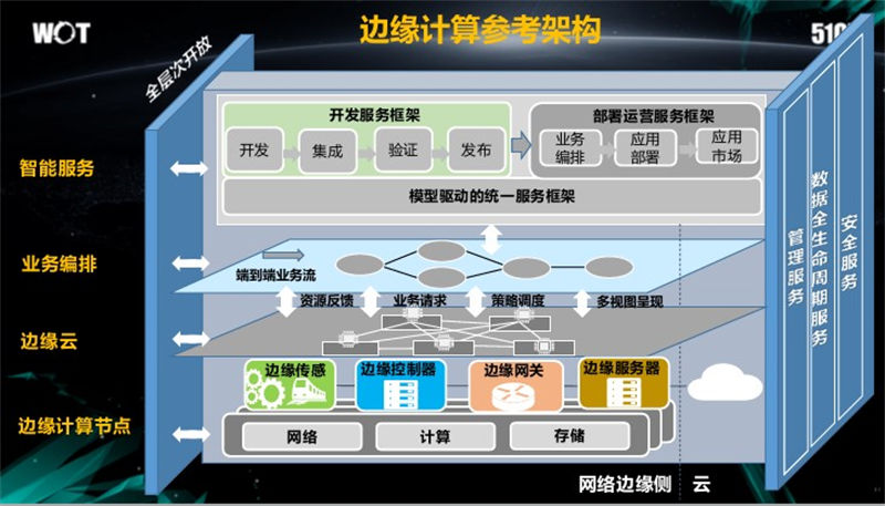 邊緣計(jì)算趨勢(shì)2022年六大值得關(guān)注的變化