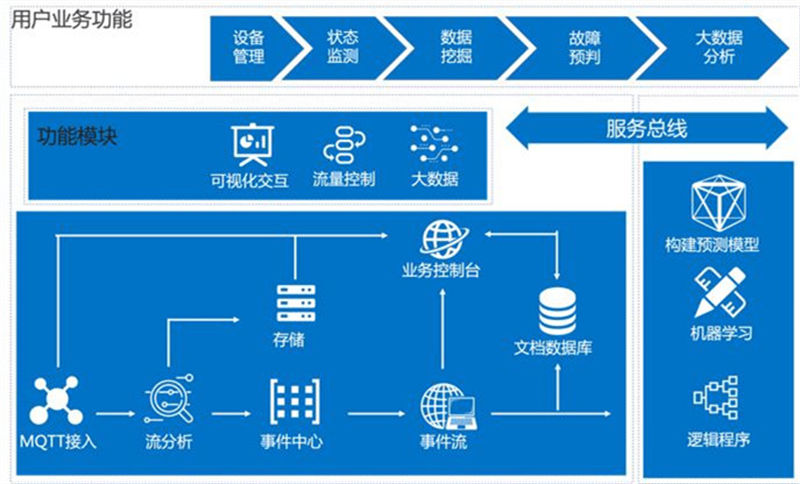 工業(yè)機器人遠程監(jiān)控_工業(yè)機器人遠程監(jiān)控運維物聯(lián)網(wǎng)解決方案