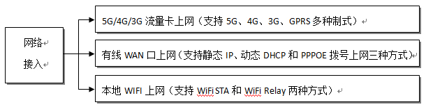 工業(yè)網(wǎng)關(guān)及工業(yè)路由聯(lián)網(wǎng)接入方式