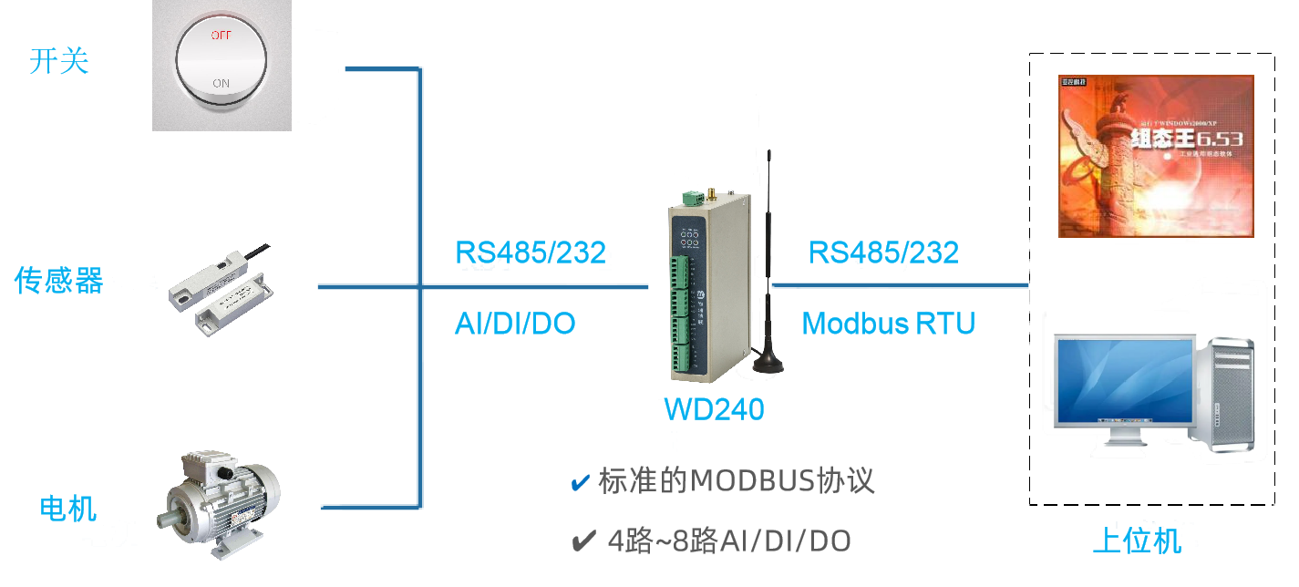 上位機通過串口讀取和控制WD140/WD240（下位機）的IO