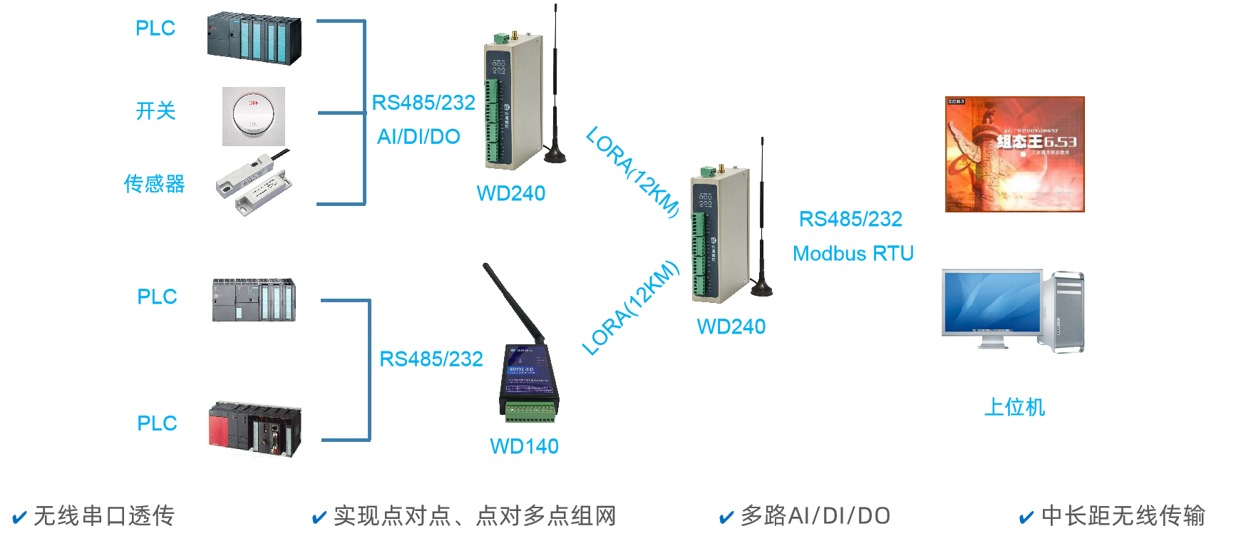 上位機通過LORA讀取WD140/WD240的IO和下掛的PLC數(shù)據(jù)