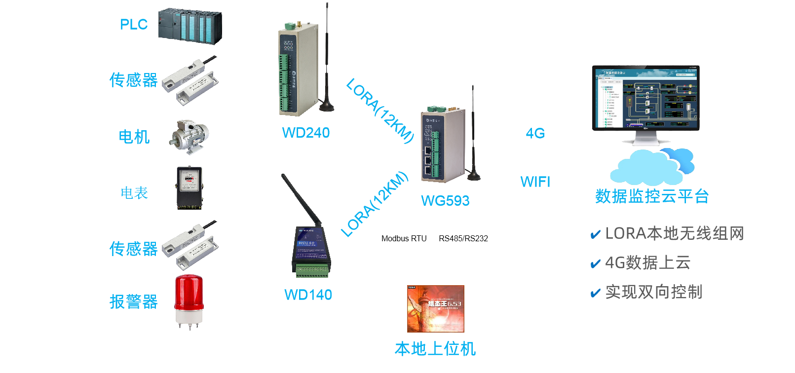 本地設備通過WD140/WD240 LORA組網(wǎng)后數(shù)據(jù)上傳云平臺